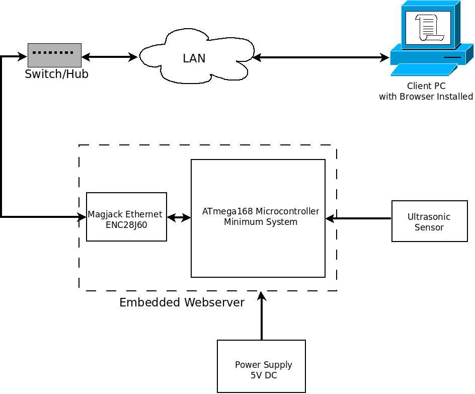 Embedded Web Server for Water Level Monitoring