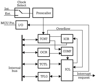 Using the MCU Timers circuit