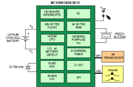 How to extend the battery life of your microcontroller based design
