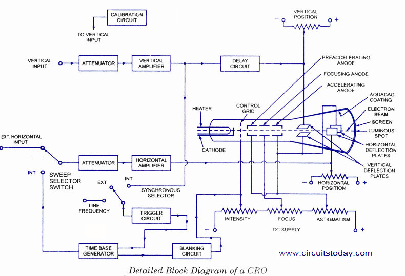 Basic Controls of a CRO circuit