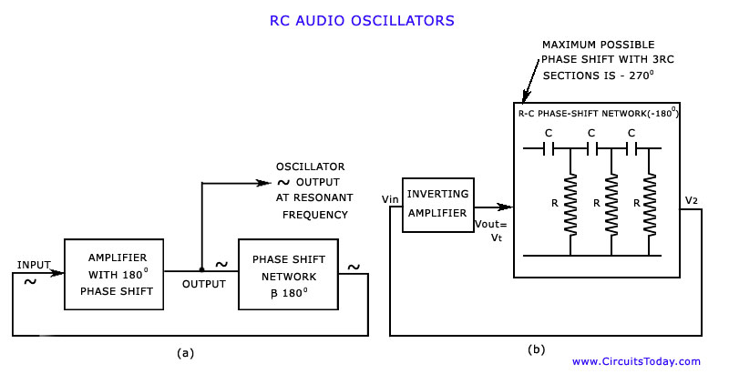 Audio Oscillators