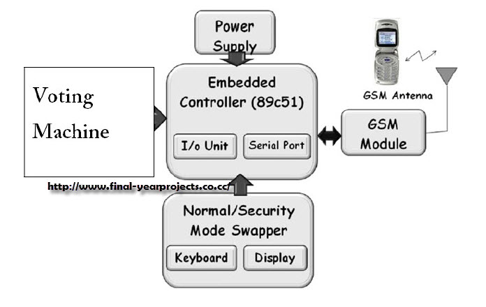 GSM Based Voting Machine System ECE Project Report circuit