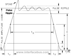 Pulse shape