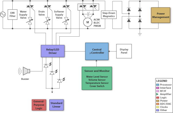 Exploring Microcontrollers