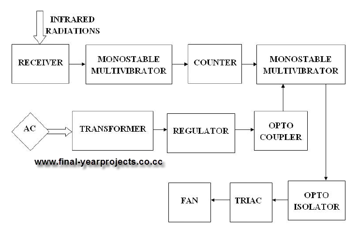 Remote Controlled Fan Regulator EEE Project Report