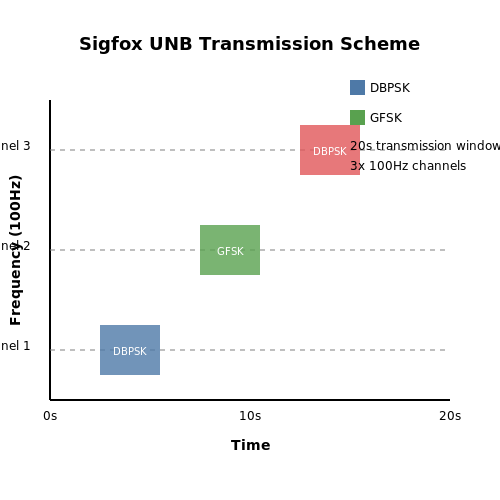 Sigfox: Ultra-Narrowband Technology in Low Power Wide Area Networks (LPWANs)