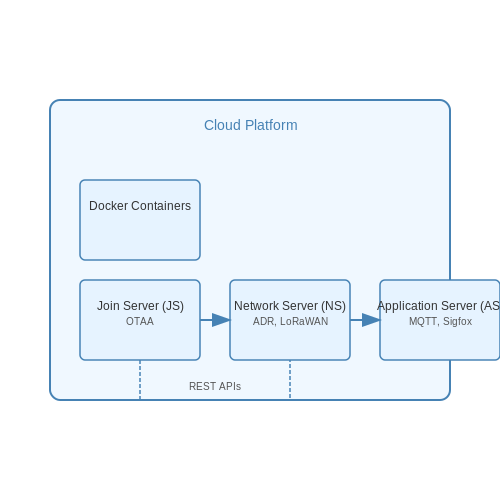 Network Servers and Cloud Integration in Low Power Wide Area Networks (LPWANs)