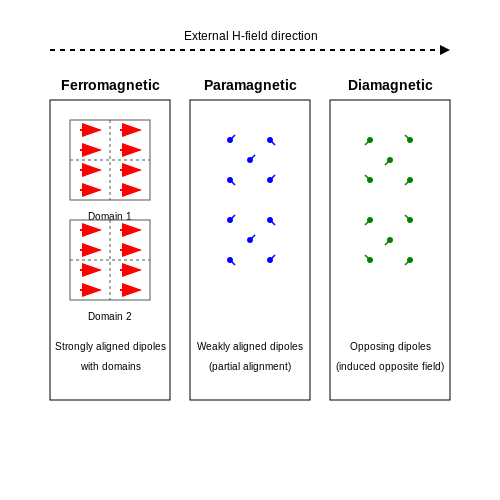 Ferromagnetic, Paramagnetic, and Diamagnetic Materials in Magnetic Circuits