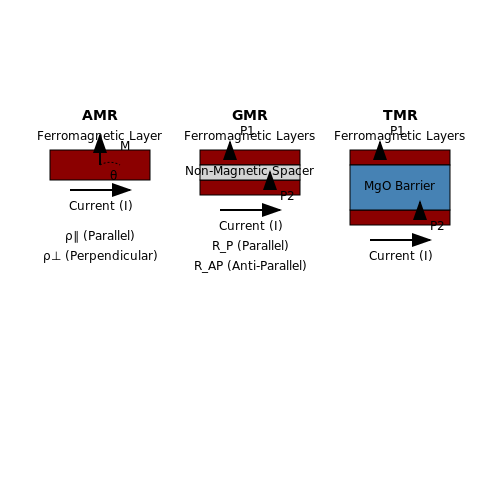 Magnetoresistance Effect in Magnetoresistive Random Access Memory (MRAM)