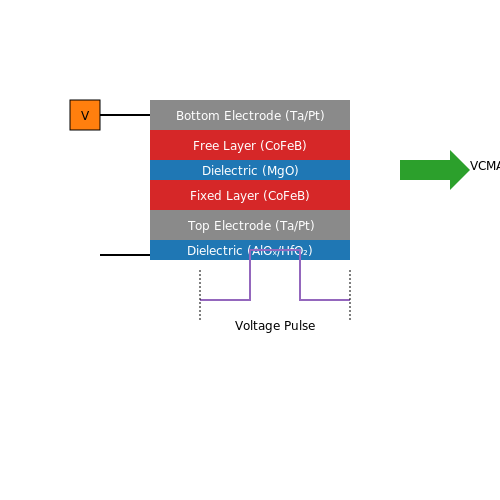 Voltage-Controlled MRAM (VC-MRAM) in Magnetoresistive Random Access Memory (MRAM)