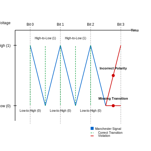 Error Detection and Correction in Manchester Encoding and Decoding Error Detection and Correction in Manchester Encoding and Decoding
