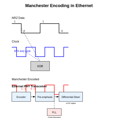 Use in Ethernet and Networking in Manchester Encoding and Decoding Use in Ethernet and Networking in Manchester Encoding and Decoding