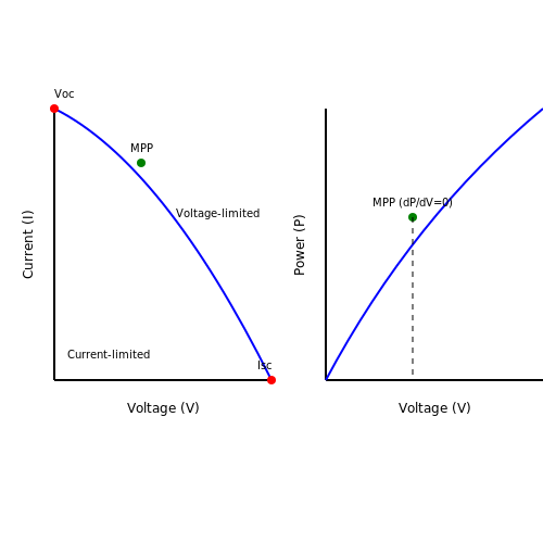 Basic Principles of Solar Panel Power Output in Maximum Power Point Tracking (MPPT) in Solar Inverters Basic Principles of Solar Panel Power Output in Maximum Power Point Tracking (MPPT) in Solar Inverters