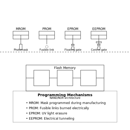 Read-Only Memory (ROM): Types and Uses in Memory Devices